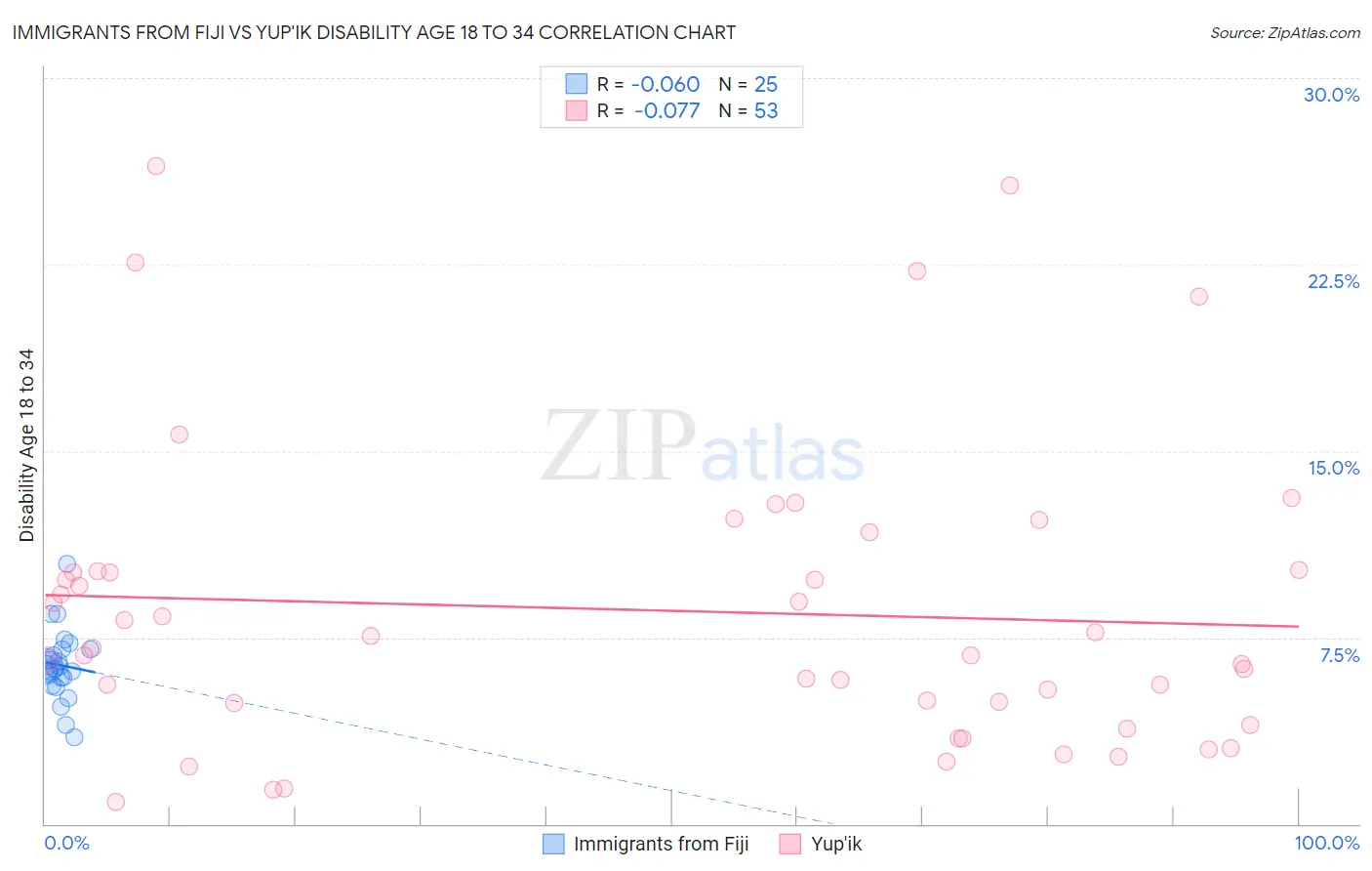 Immigrants from Fiji vs Yup'ik Disability Age 18 to 34