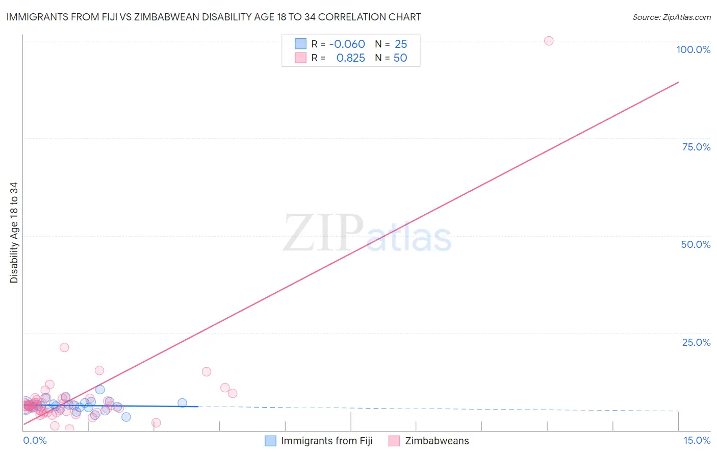 Immigrants from Fiji vs Zimbabwean Disability Age 18 to 34