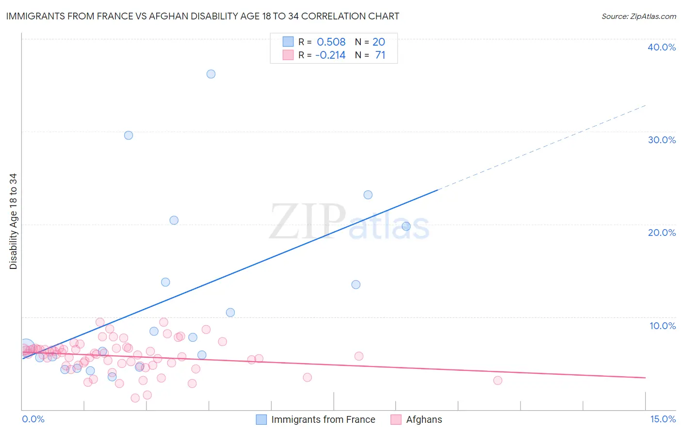 Immigrants from France vs Afghan Disability Age 18 to 34