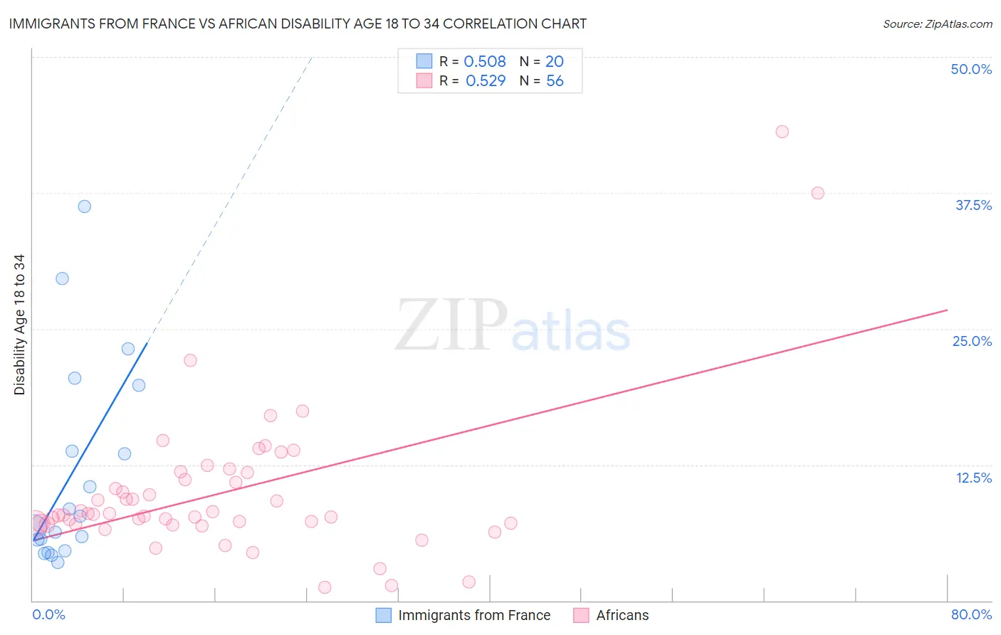 Immigrants from France vs African Disability Age 18 to 34