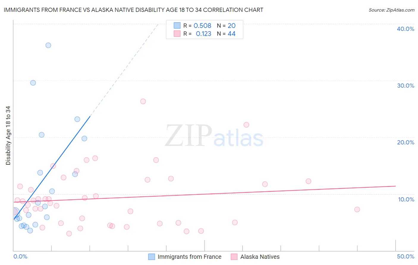 Immigrants from France vs Alaska Native Disability Age 18 to 34