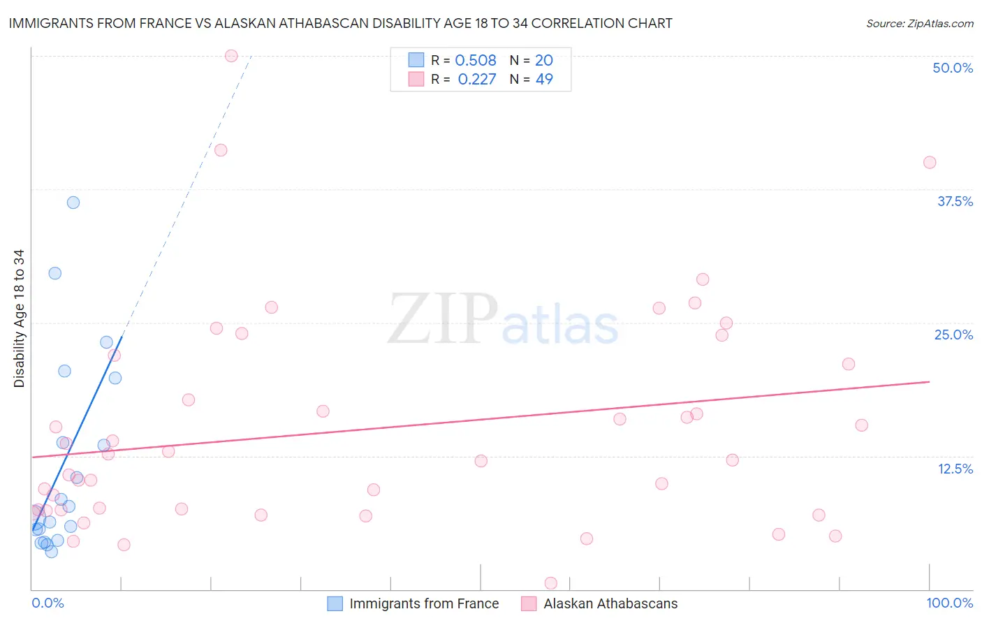 Immigrants from France vs Alaskan Athabascan Disability Age 18 to 34