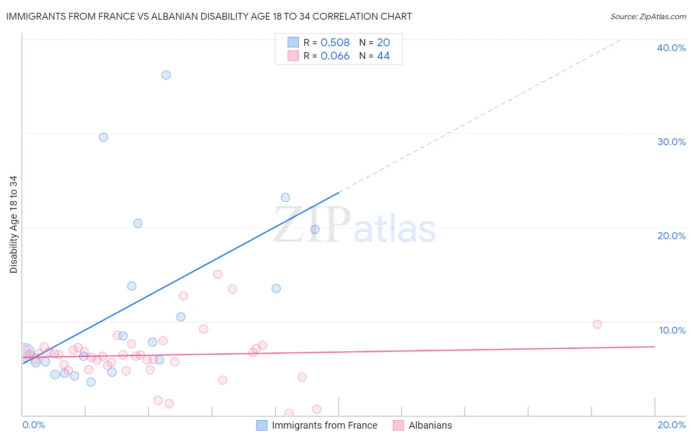 Immigrants from France vs Albanian Disability Age 18 to 34