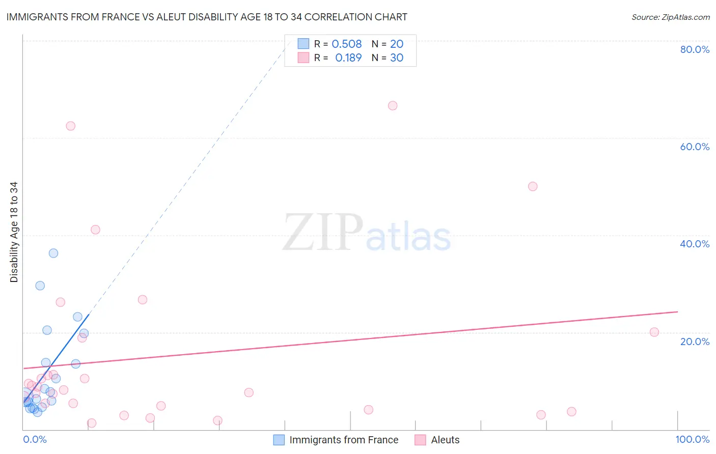 Immigrants from France vs Aleut Disability Age 18 to 34