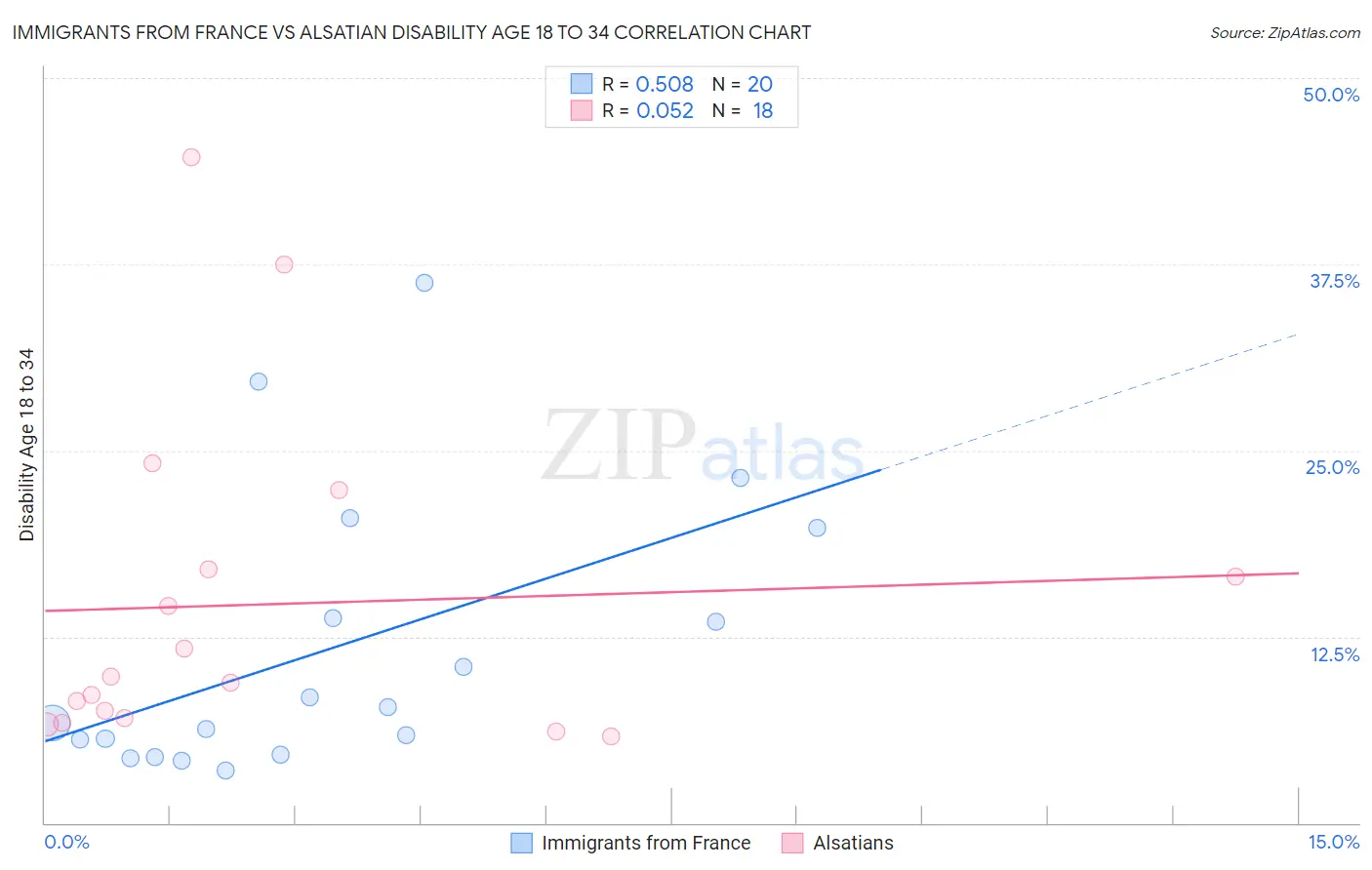 Immigrants from France vs Alsatian Disability Age 18 to 34