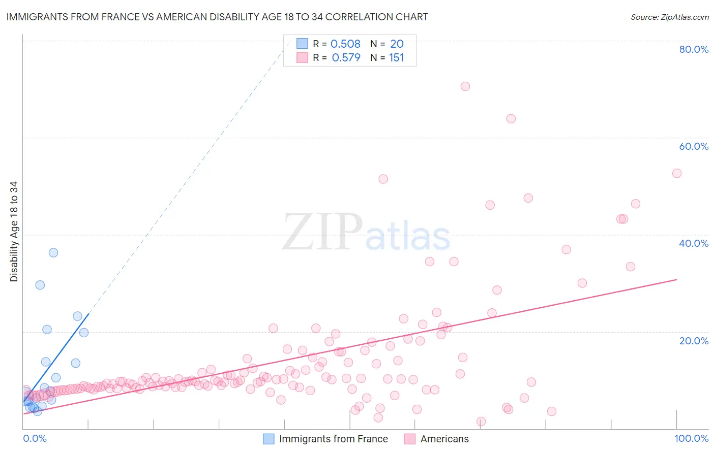 Immigrants from France vs American Disability Age 18 to 34