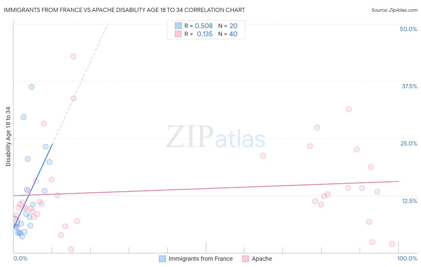 Immigrants from France vs Apache Disability Age 18 to 34