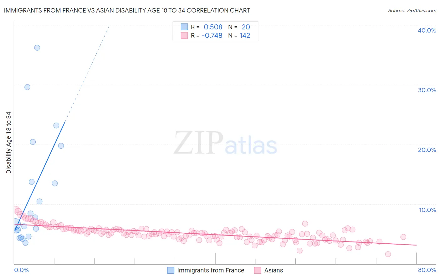 Immigrants from France vs Asian Disability Age 18 to 34