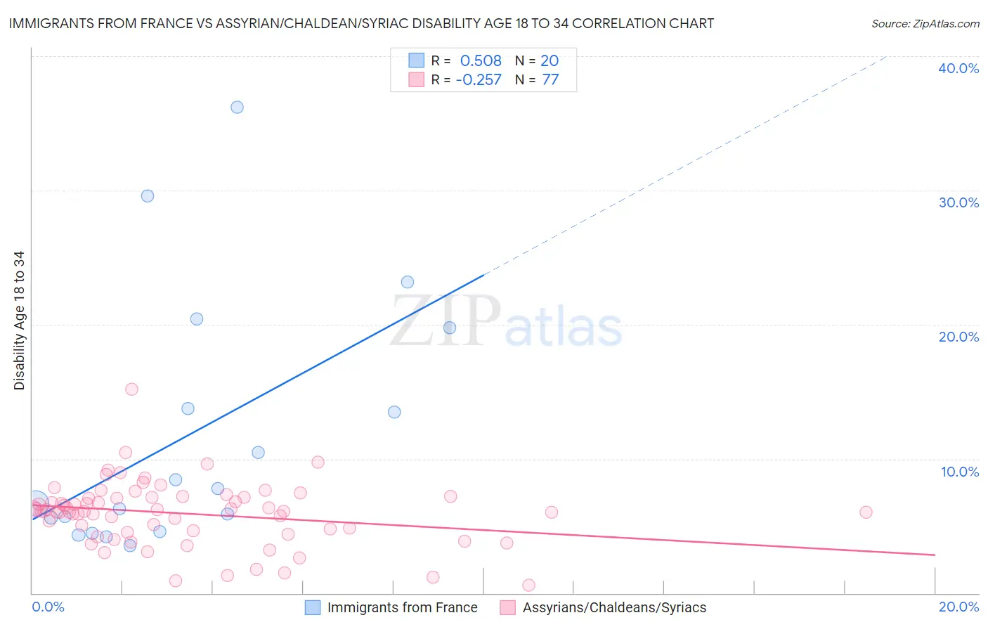 Immigrants from France vs Assyrian/Chaldean/Syriac Disability Age 18 to 34