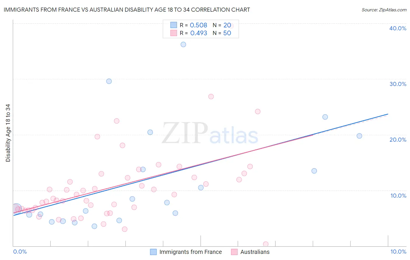 Immigrants from France vs Australian Disability Age 18 to 34