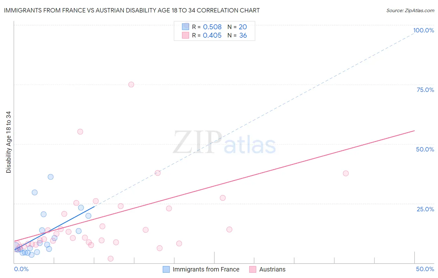 Immigrants from France vs Austrian Disability Age 18 to 34