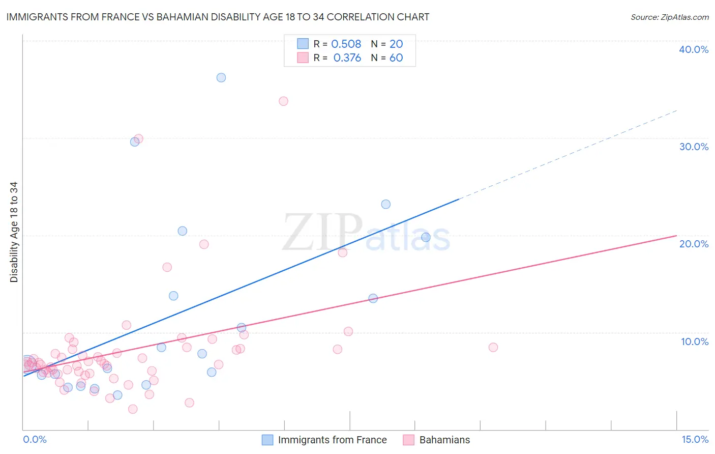 Immigrants from France vs Bahamian Disability Age 18 to 34