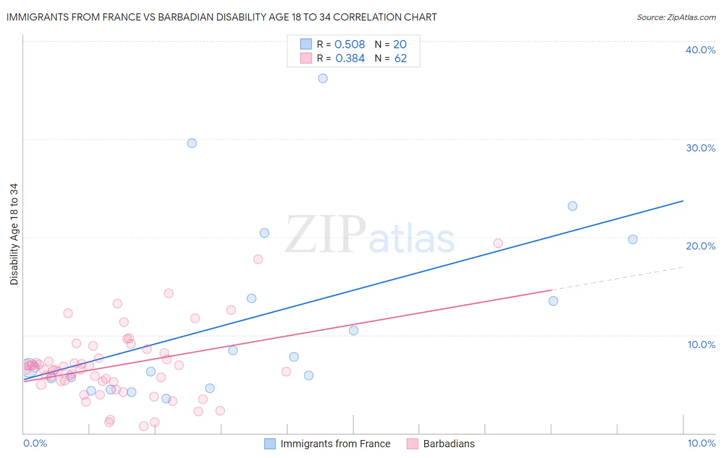Immigrants from France vs Barbadian Disability Age 18 to 34