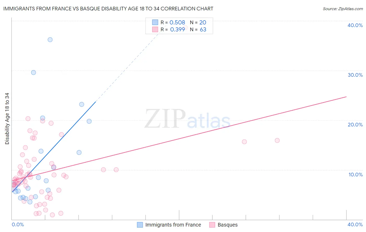 Immigrants from France vs Basque Disability Age 18 to 34