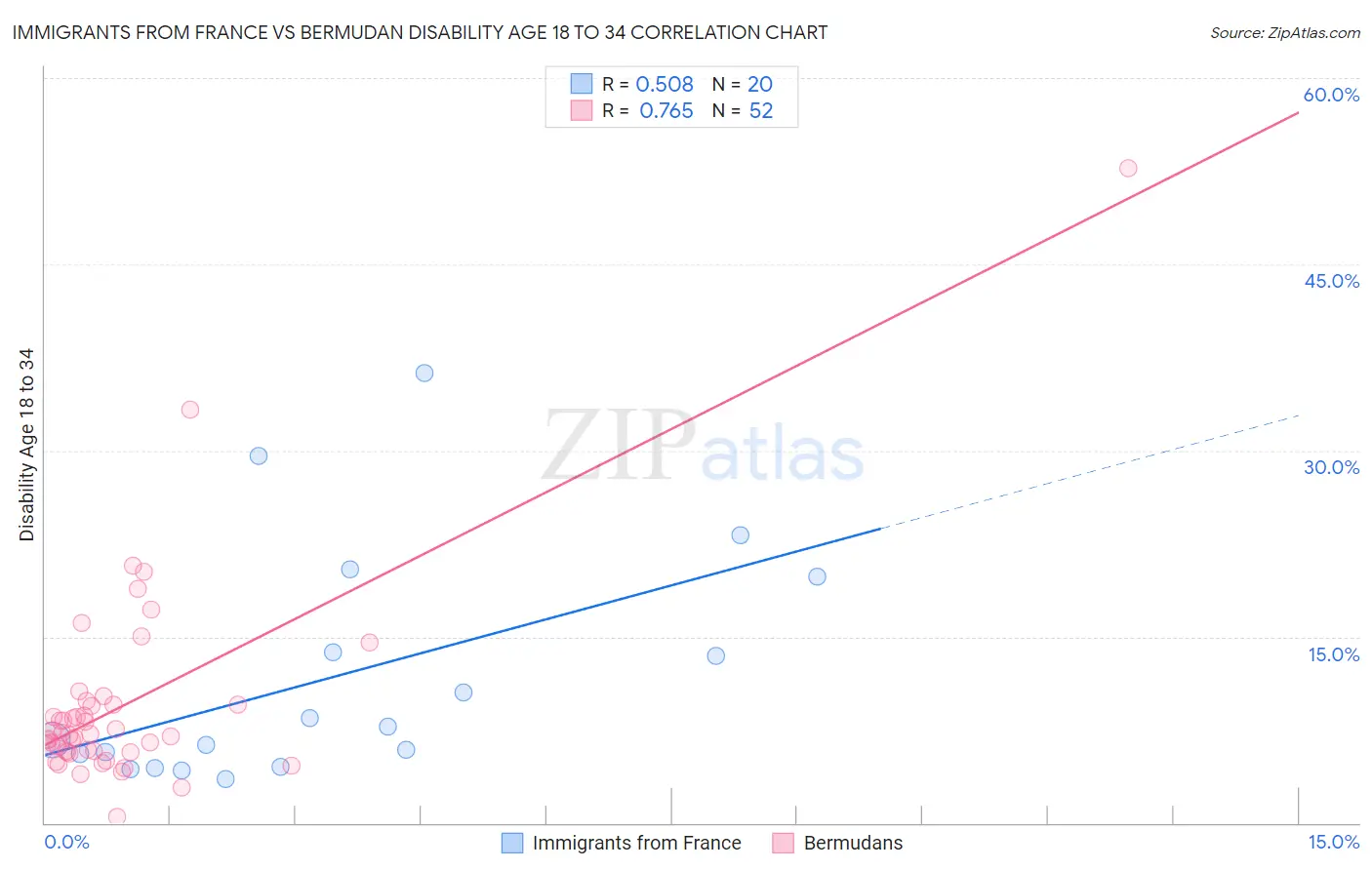 Immigrants from France vs Bermudan Disability Age 18 to 34