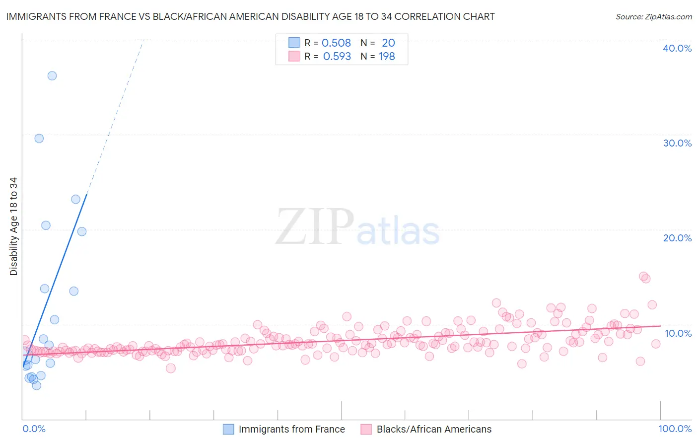 Immigrants from France vs Black/African American Disability Age 18 to 34