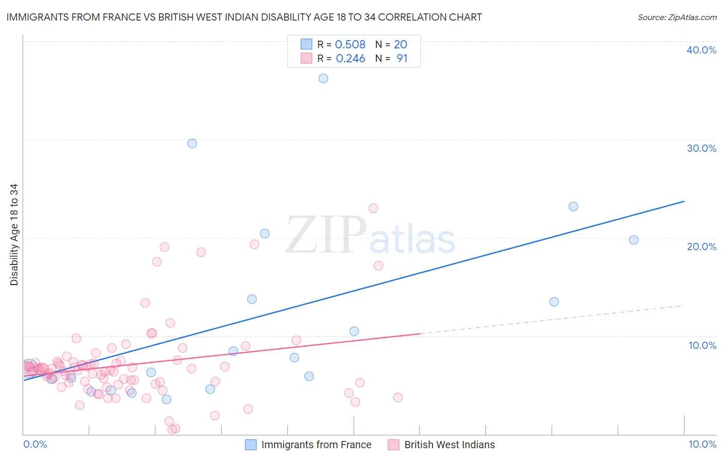 Immigrants from France vs British West Indian Disability Age 18 to 34