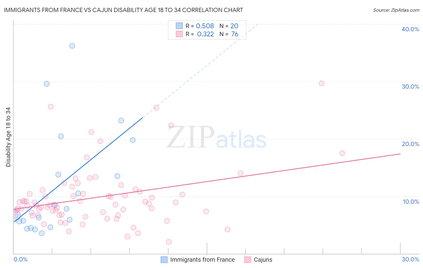 Immigrants from France vs Cajun Disability Age 18 to 34