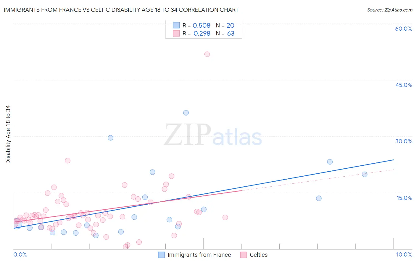 Immigrants from France vs Celtic Disability Age 18 to 34