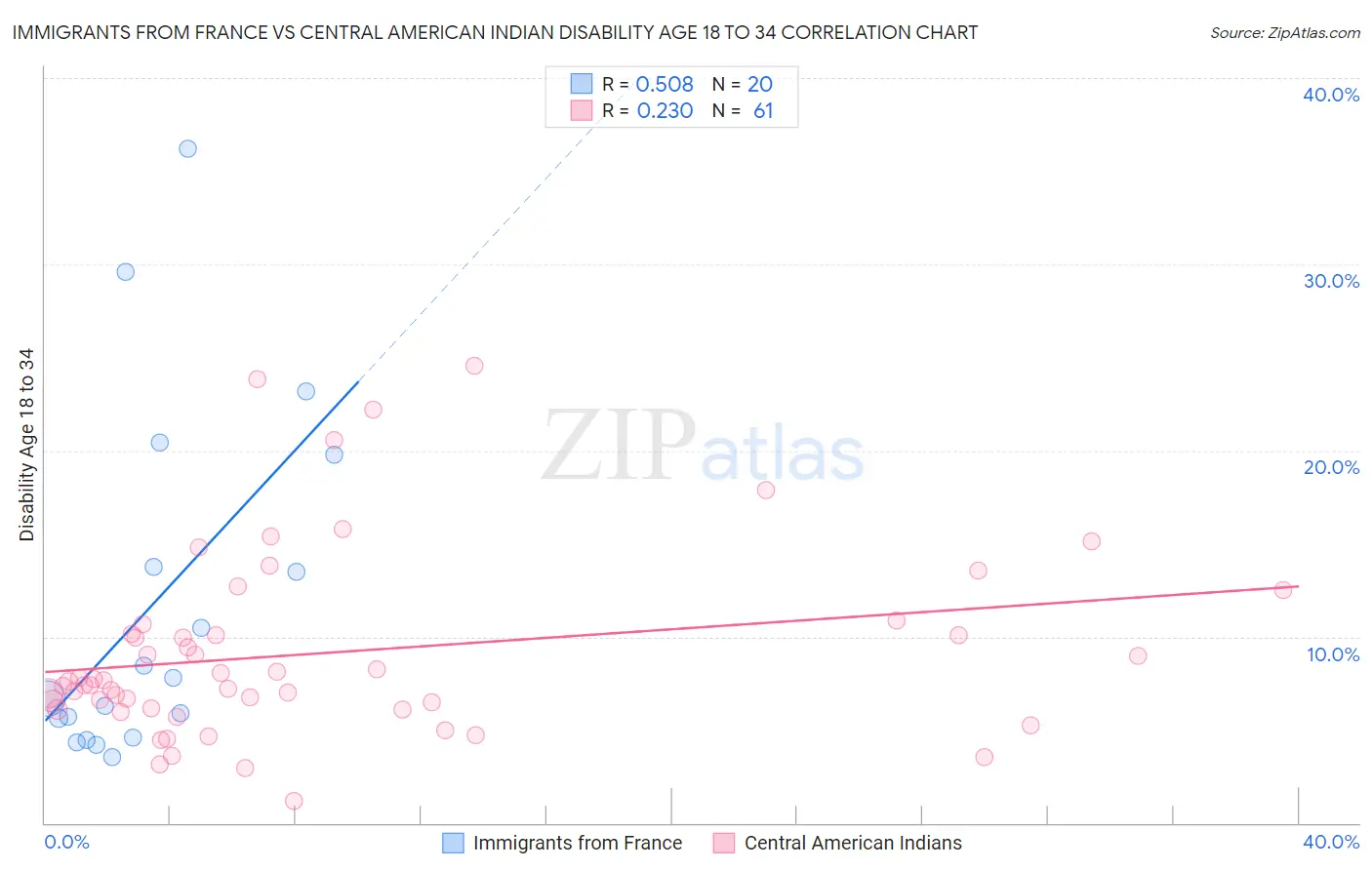 Immigrants from France vs Central American Indian Disability Age 18 to 34