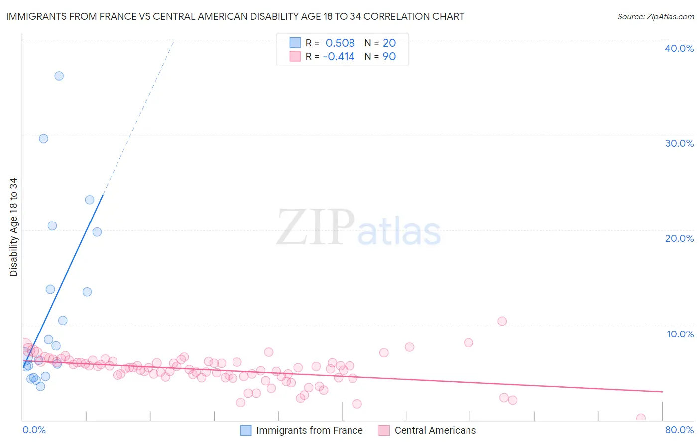 Immigrants from France vs Central American Disability Age 18 to 34