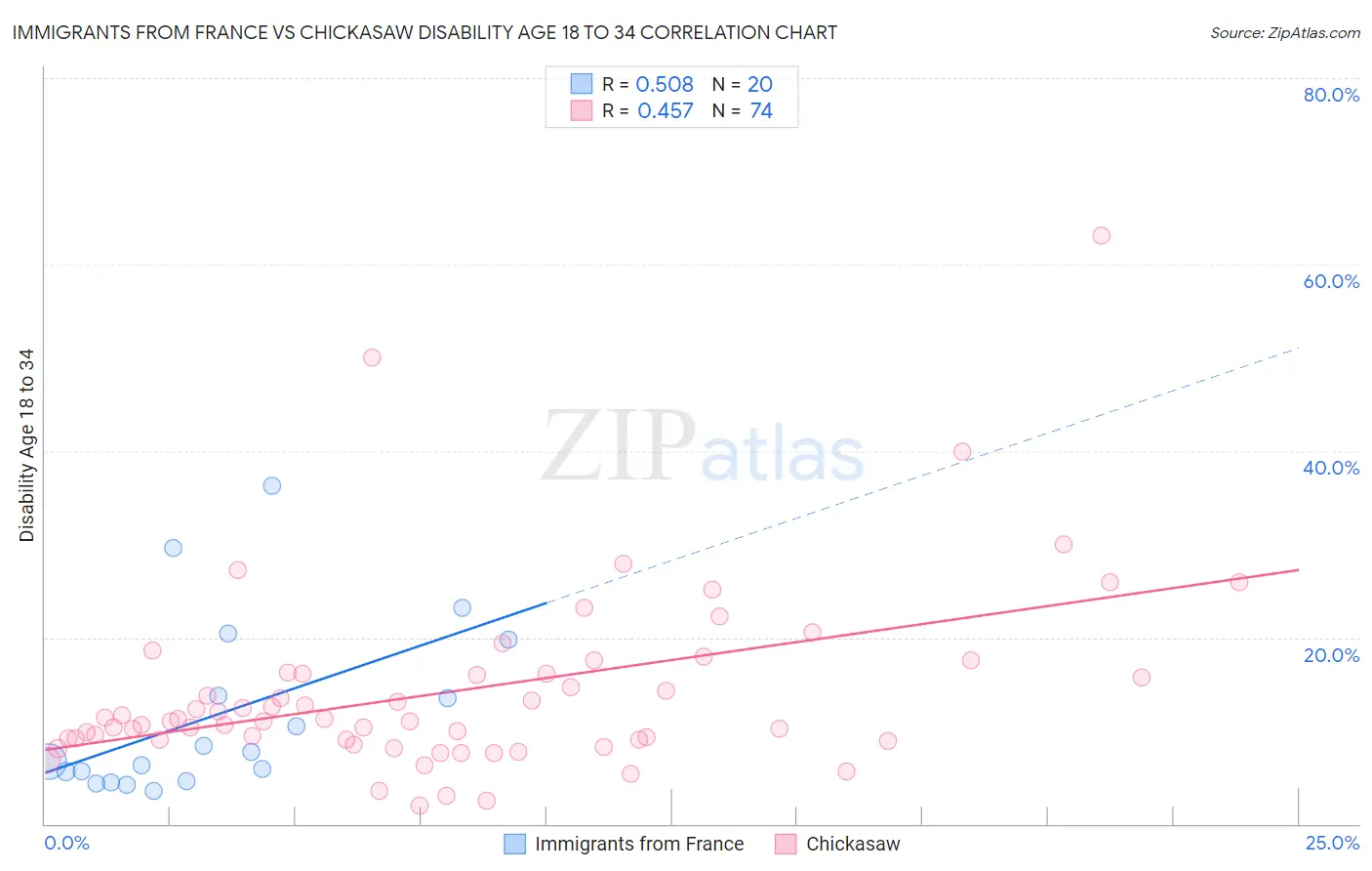 Immigrants from France vs Chickasaw Disability Age 18 to 34