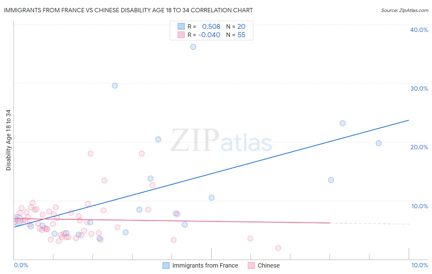 Immigrants from France vs Chinese Disability Age 18 to 34