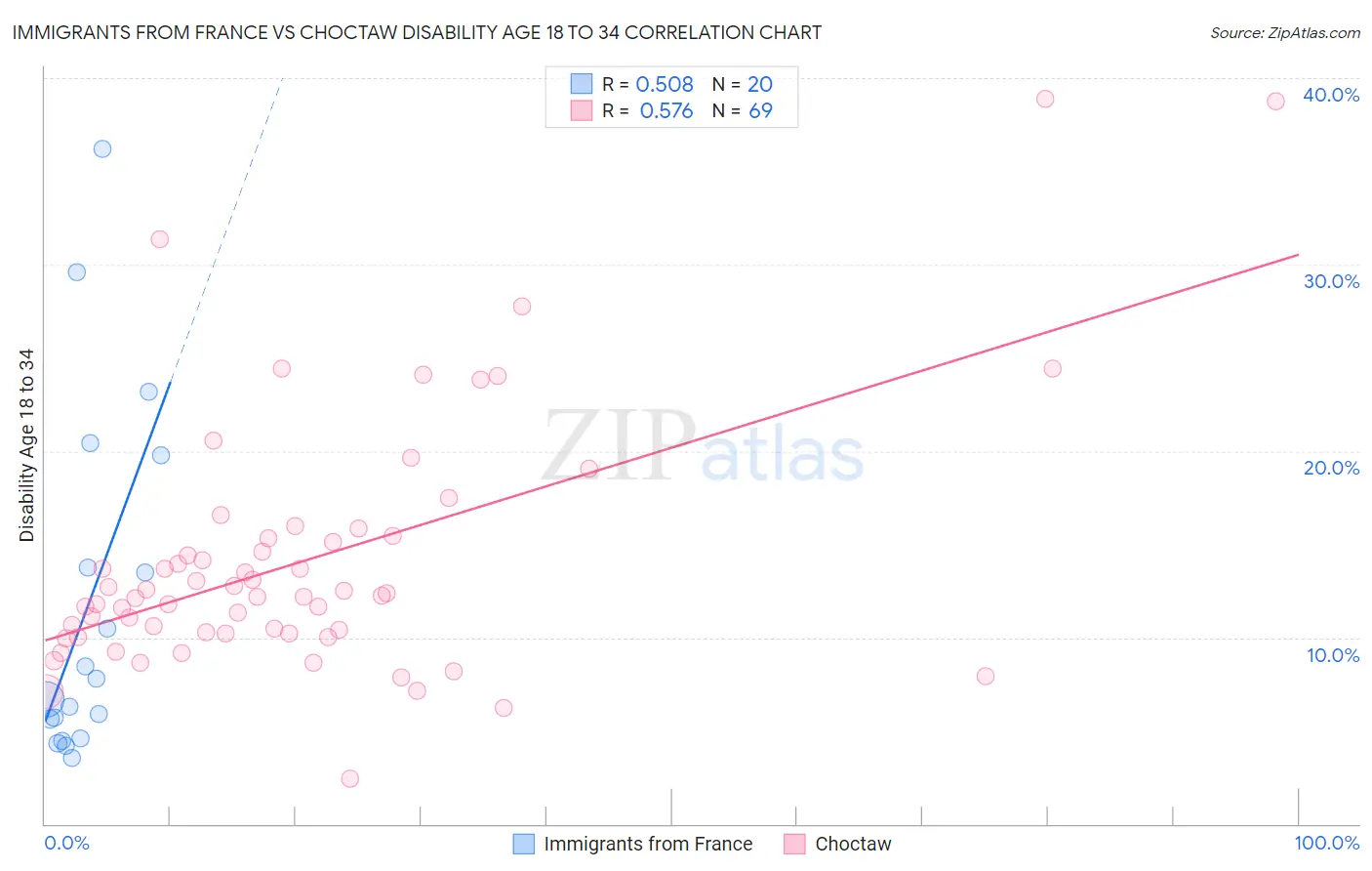 Immigrants from France vs Choctaw Disability Age 18 to 34