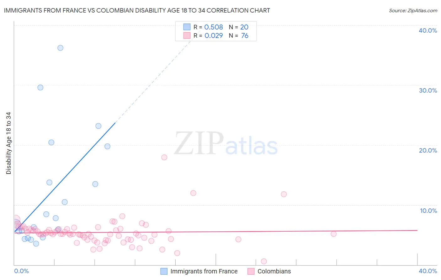 Immigrants from France vs Colombian Disability Age 18 to 34