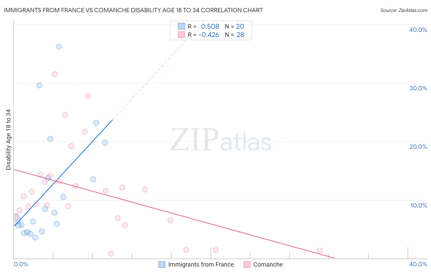 Immigrants from France vs Comanche Disability Age 18 to 34