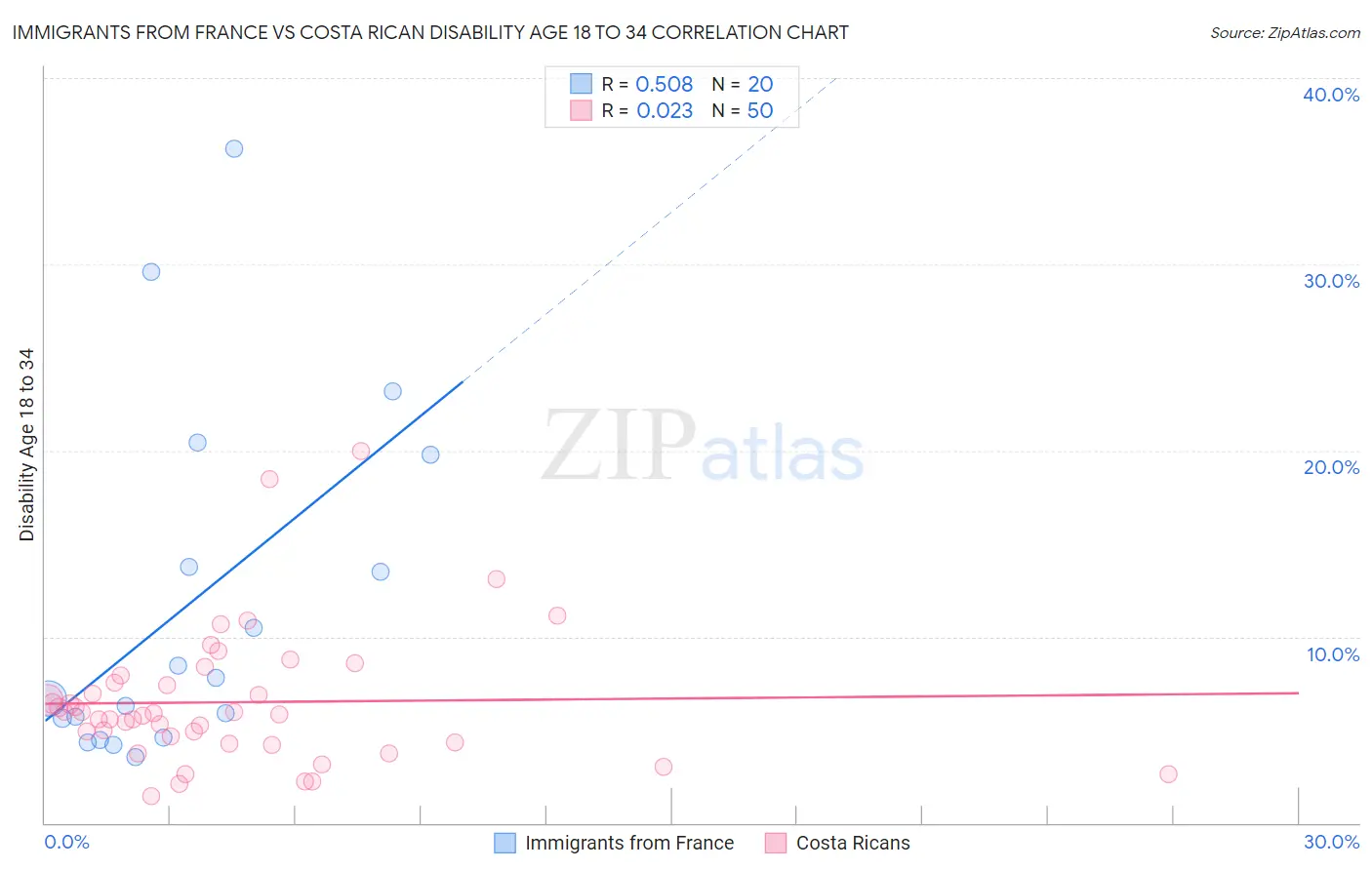 Immigrants from France vs Costa Rican Disability Age 18 to 34