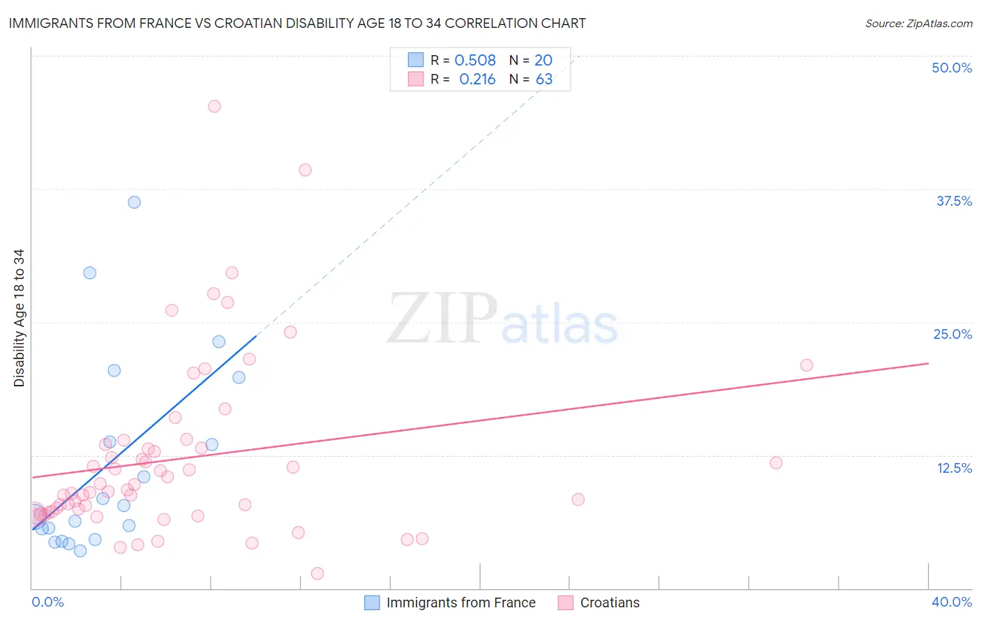 Immigrants from France vs Croatian Disability Age 18 to 34