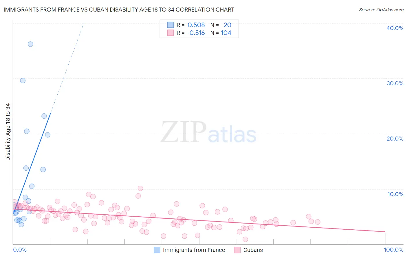 Immigrants from France vs Cuban Disability Age 18 to 34