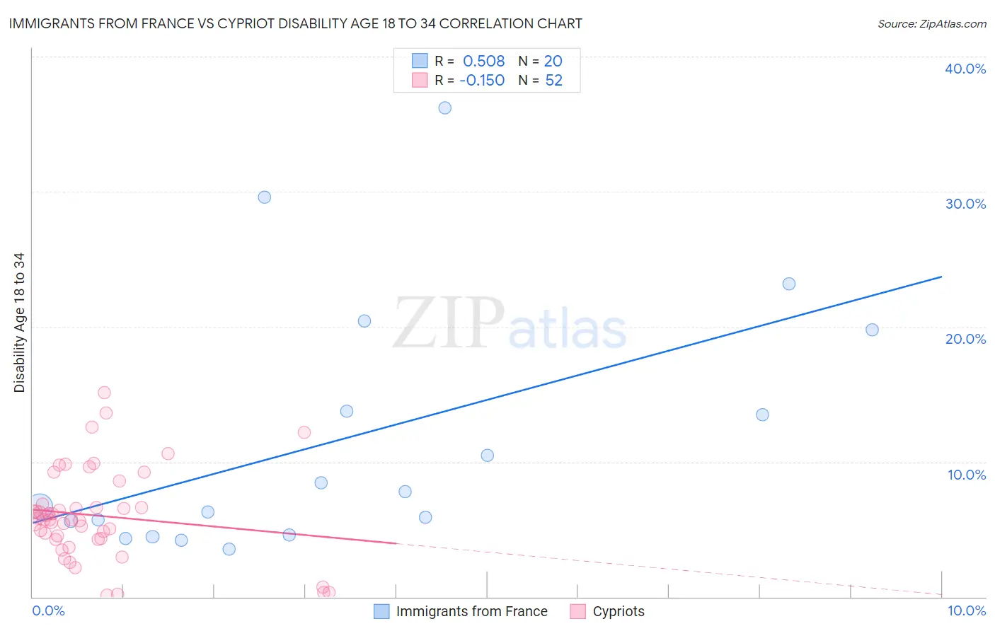 Immigrants from France vs Cypriot Disability Age 18 to 34