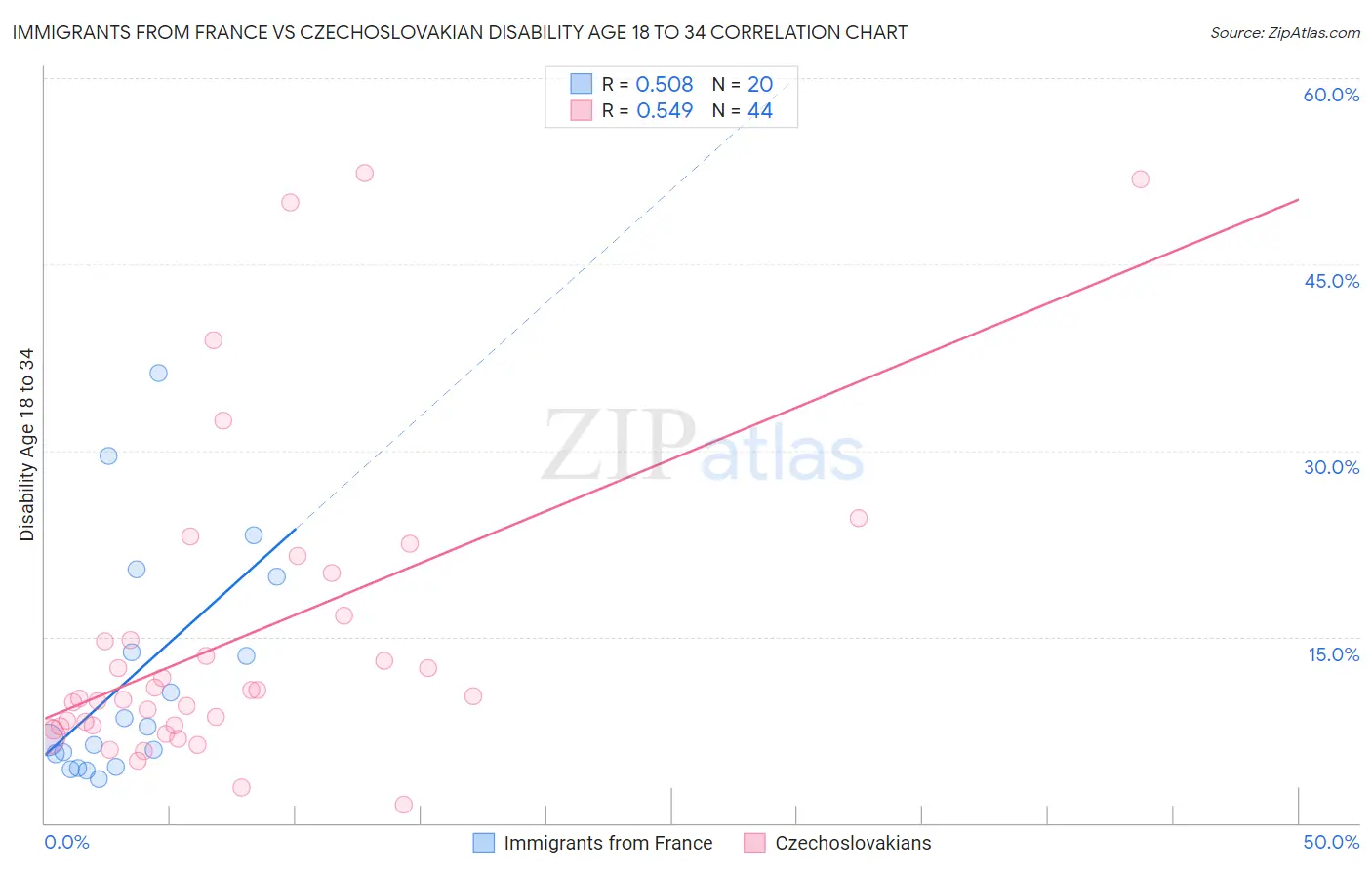 Immigrants from France vs Czechoslovakian Disability Age 18 to 34