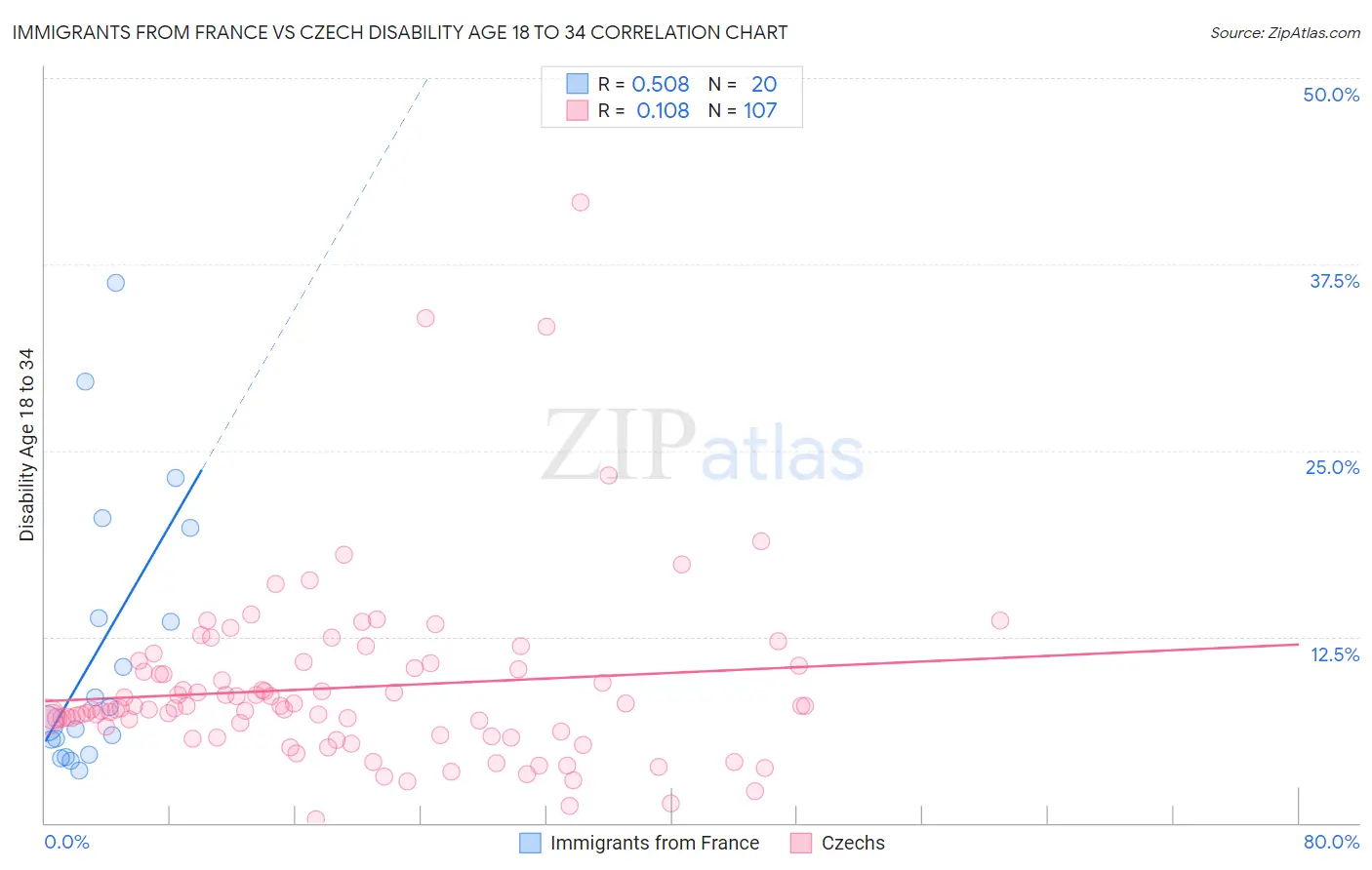 Immigrants from France vs Czech Disability Age 18 to 34