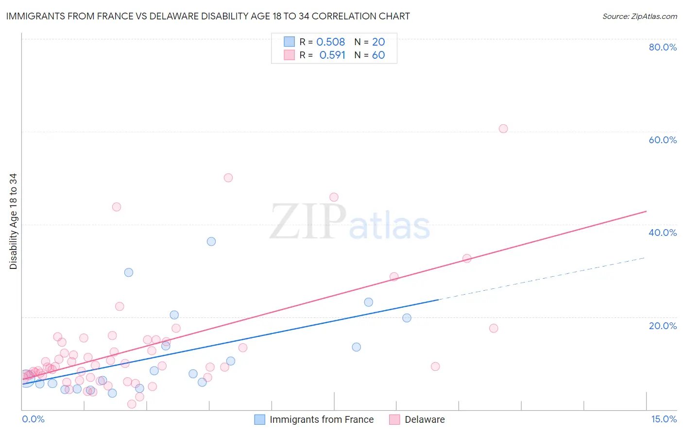 Immigrants from France vs Delaware Disability Age 18 to 34
