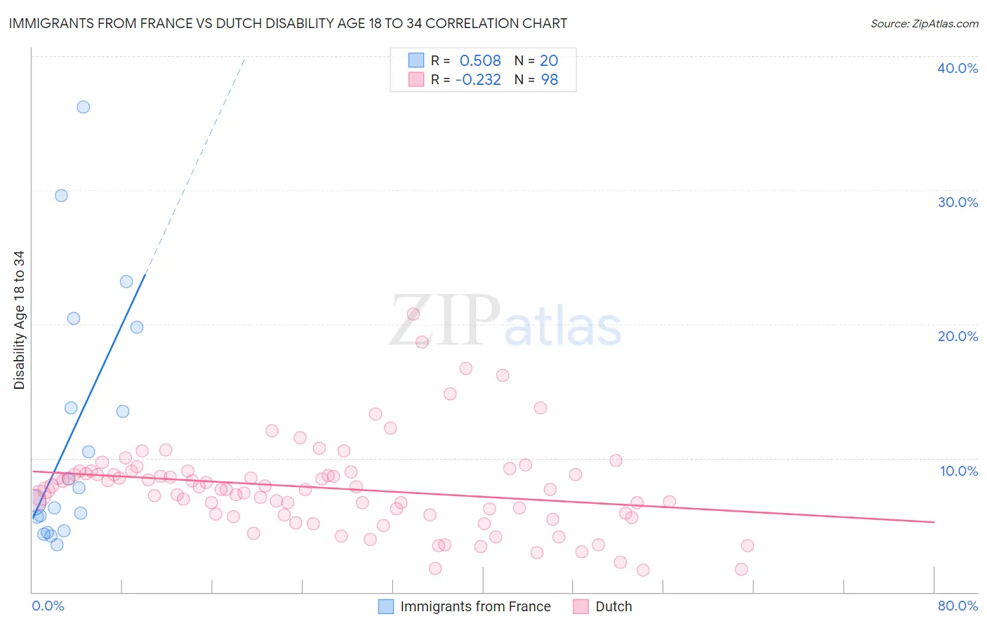 Immigrants from France vs Dutch Disability Age 18 to 34