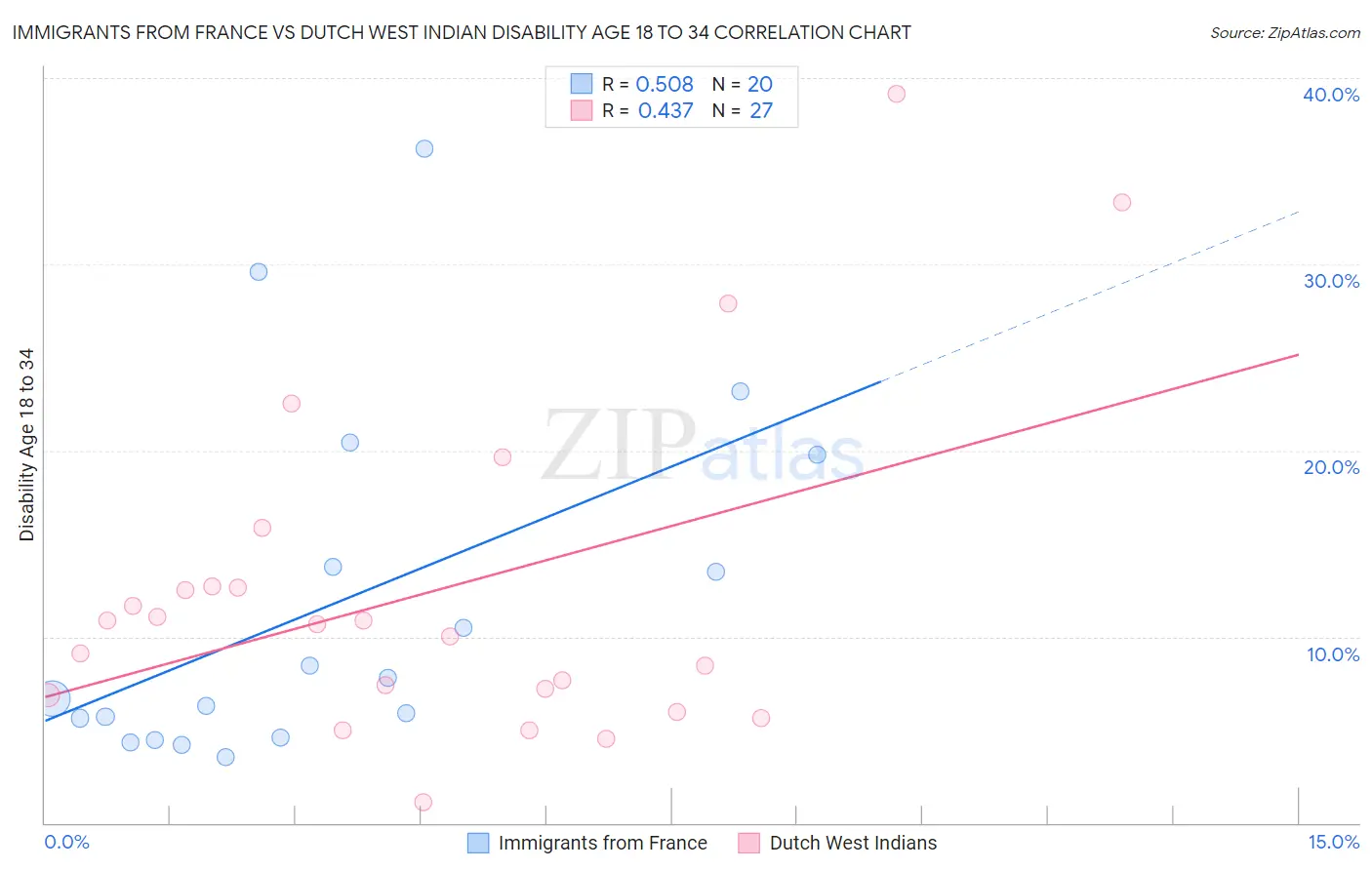 Immigrants from France vs Dutch West Indian Disability Age 18 to 34