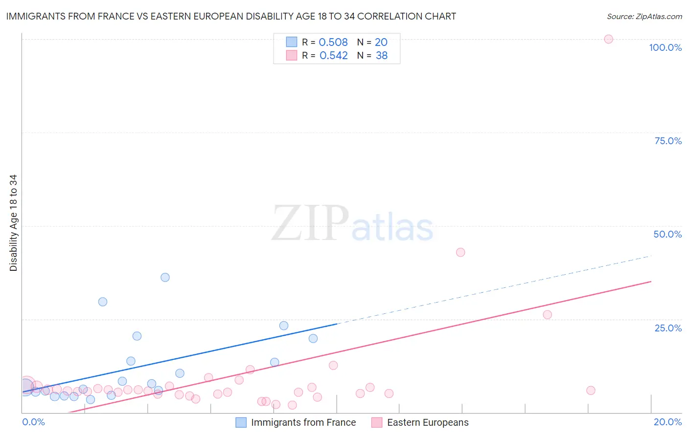 Immigrants from France vs Eastern European Disability Age 18 to 34