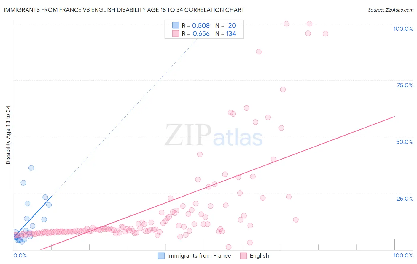 Immigrants from France vs English Disability Age 18 to 34