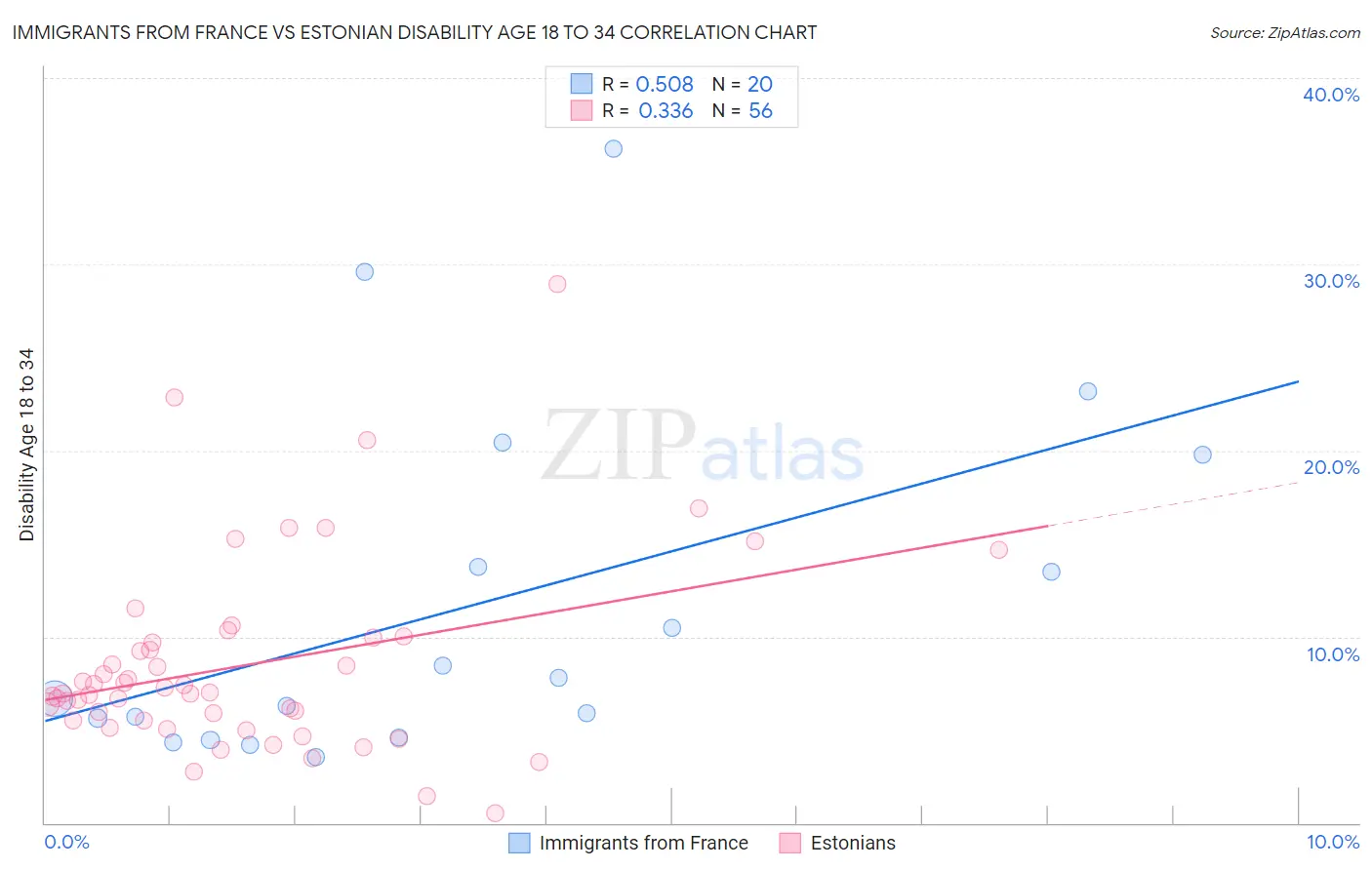 Immigrants from France vs Estonian Disability Age 18 to 34