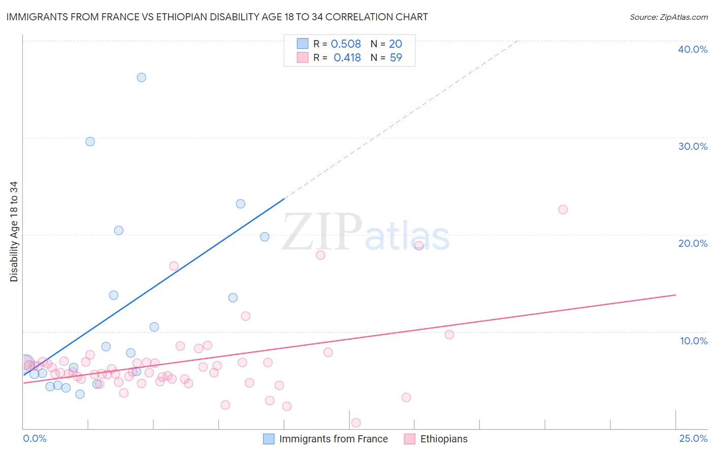 Immigrants from France vs Ethiopian Disability Age 18 to 34