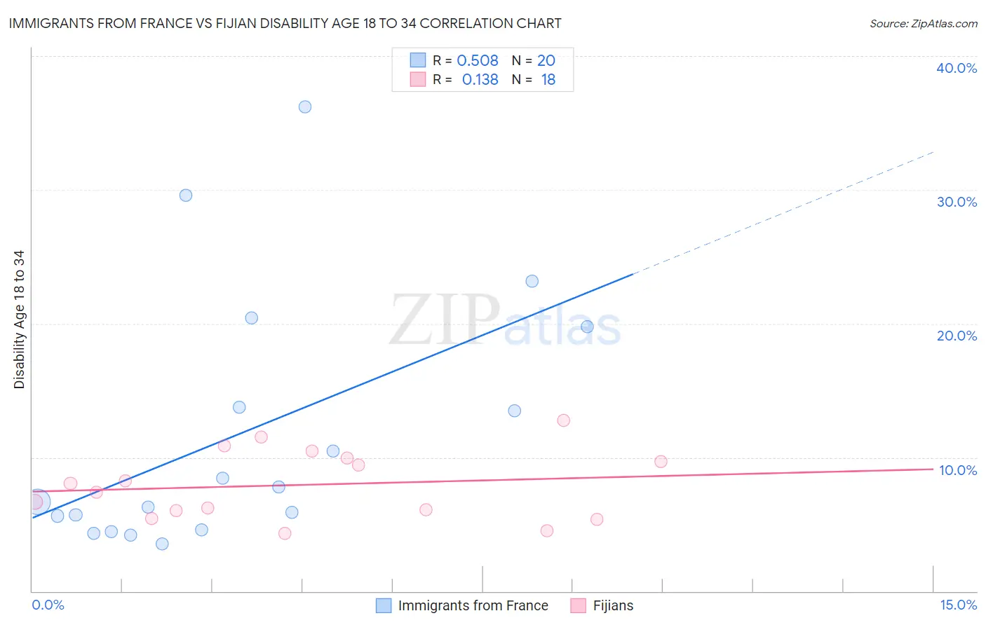 Immigrants from France vs Fijian Disability Age 18 to 34