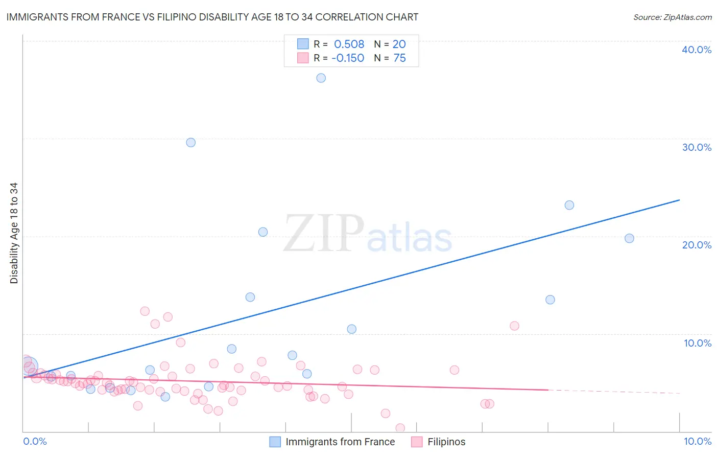 Immigrants from France vs Filipino Disability Age 18 to 34