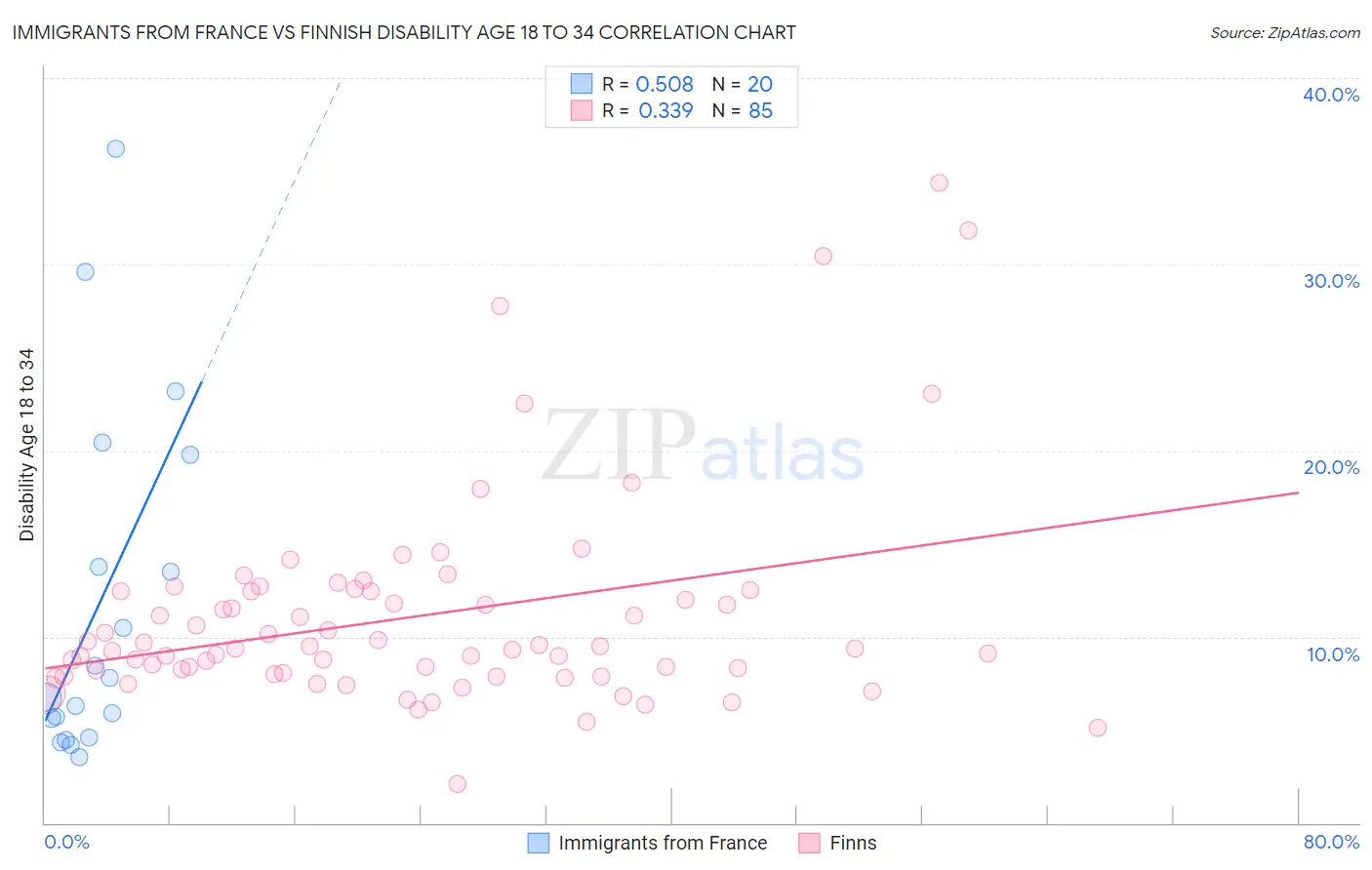 Immigrants from France vs Finnish Disability Age 18 to 34