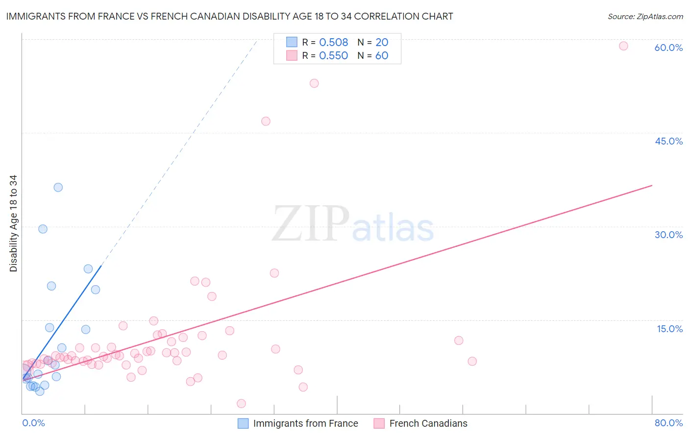 Immigrants from France vs French Canadian Disability Age 18 to 34