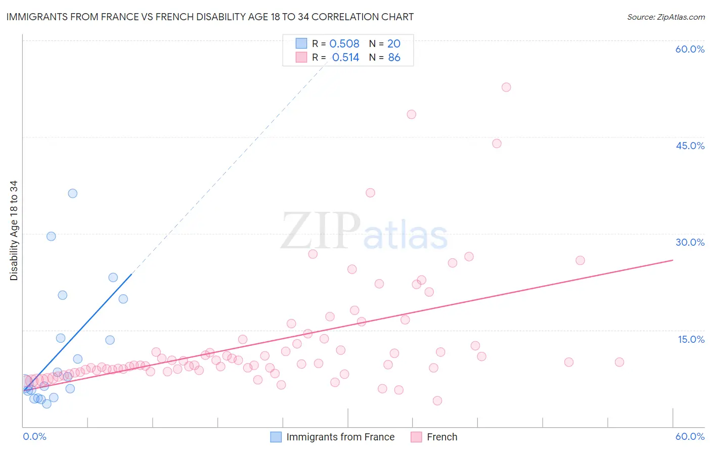 Immigrants from France vs French Disability Age 18 to 34