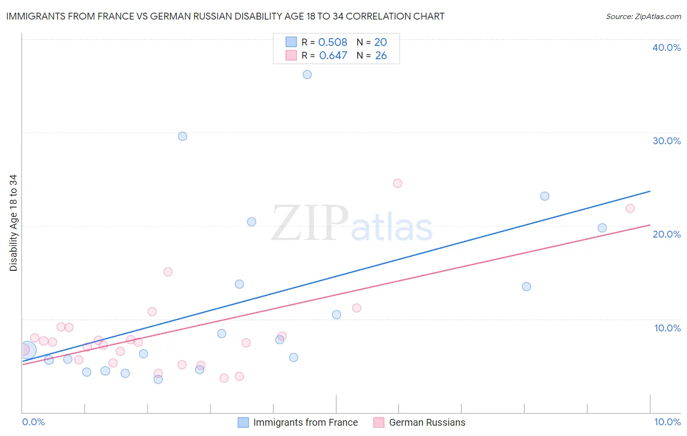 Immigrants from France vs German Russian Disability Age 18 to 34