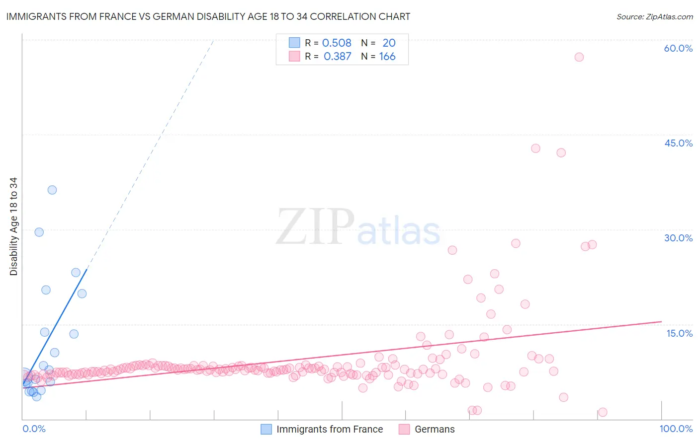 Immigrants from France vs German Disability Age 18 to 34